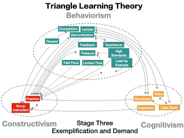 What is My Doctoral Research About? Introduction to the Triangle Learning Theory – TLT"